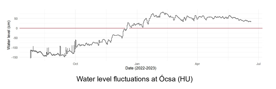 Water level fluctuations at Ócsa, 2022-2023